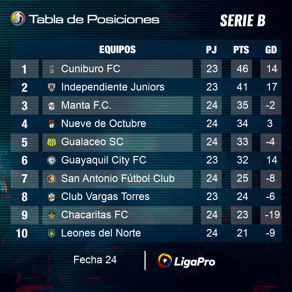 Tabla de Posiciones Liga Pro Serie B 2025 Ecuador